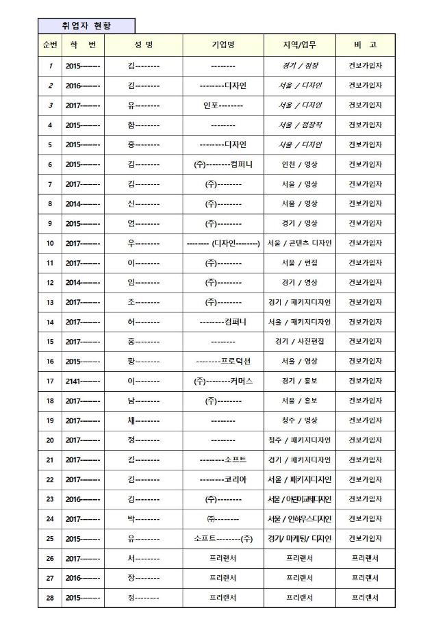 2021. 3 현재 시각영상디자인학과 취업현황_1