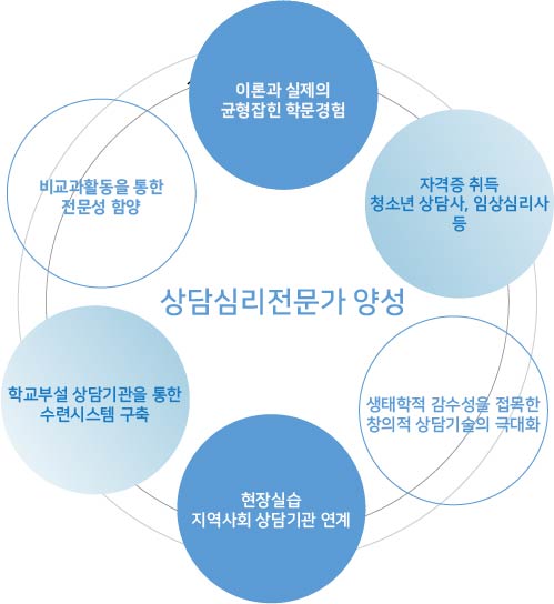 상담심리학과 학과특성